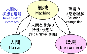 人間機械系